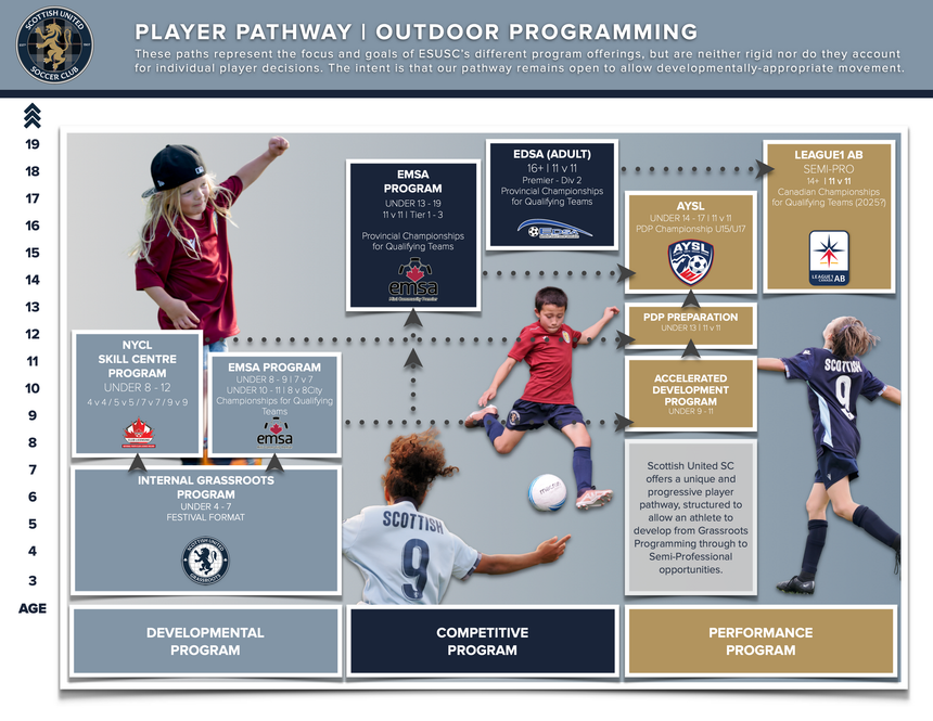 Edmonton Scottish United Soccer Club's Player Pathway