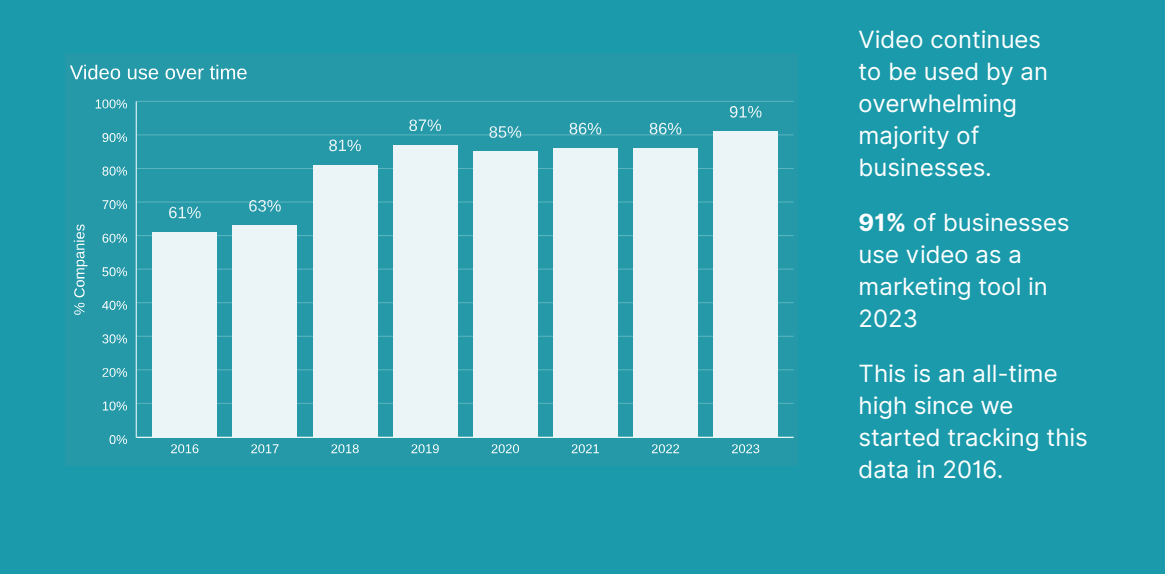 Wyzowl 91% biz use marketing.png