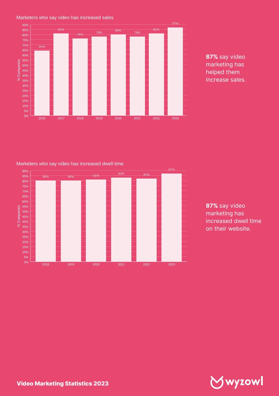 Wyzowl how video helped businesses 3.png