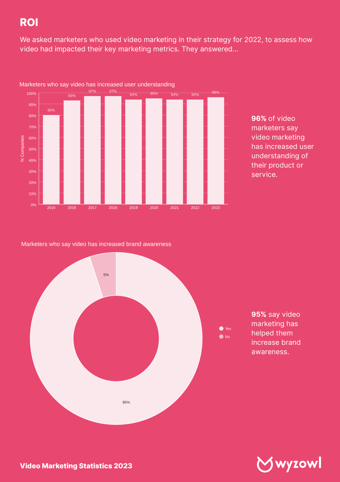 Wyzowl how video helped businesses.png