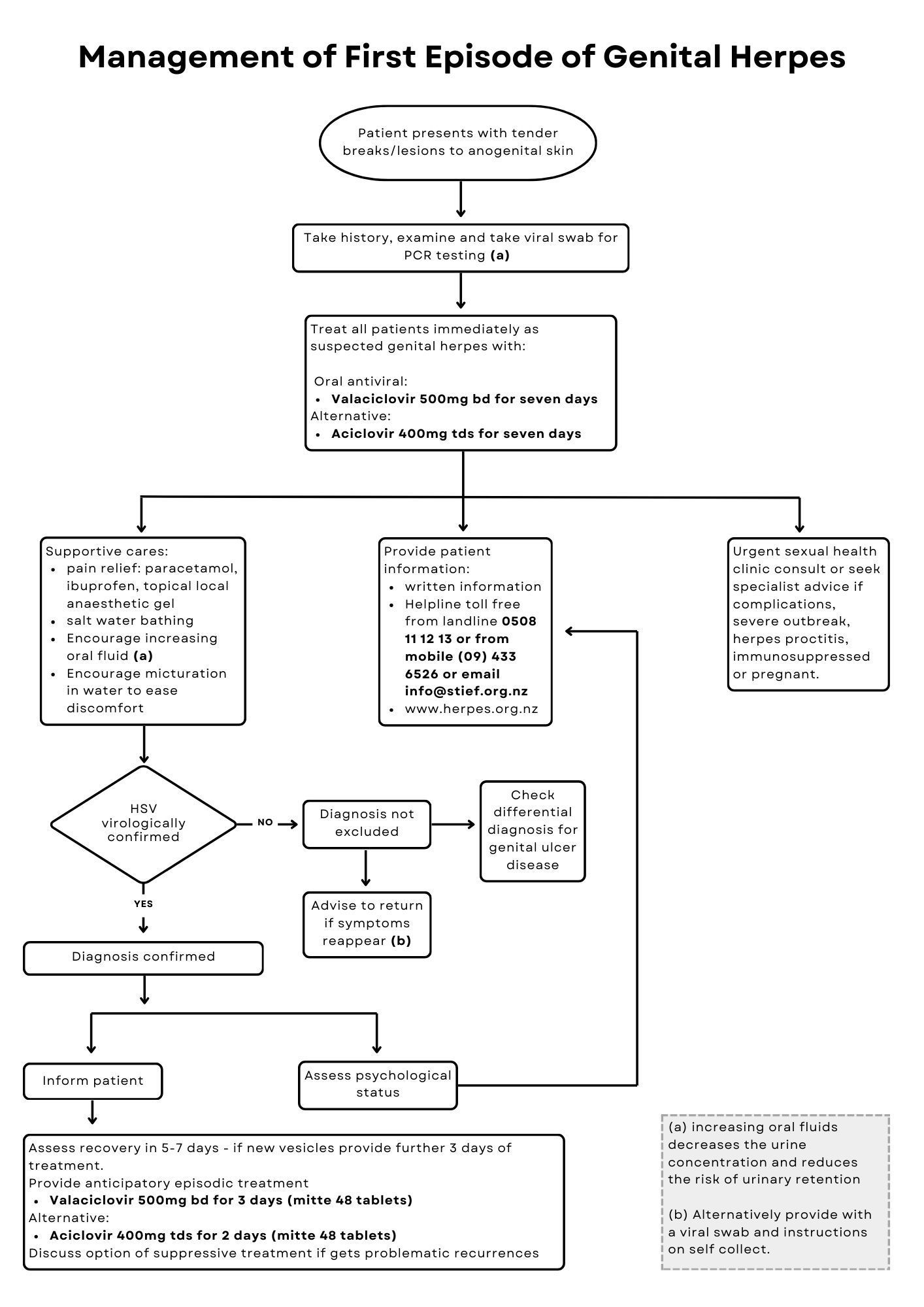 Management of First Episode of Genital Herpes