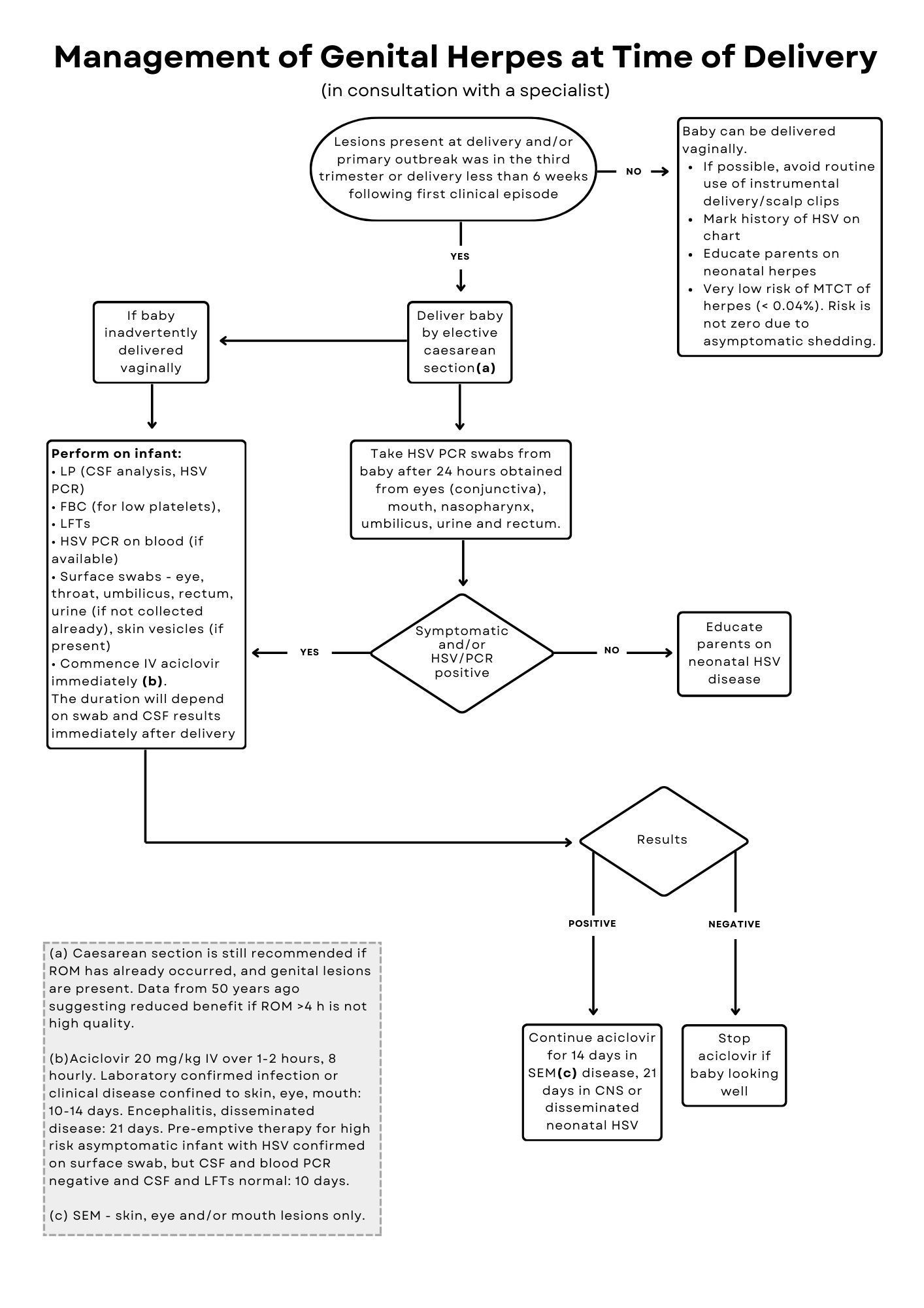 Management of Women with Suspected Genital Herpes in Pregnancy