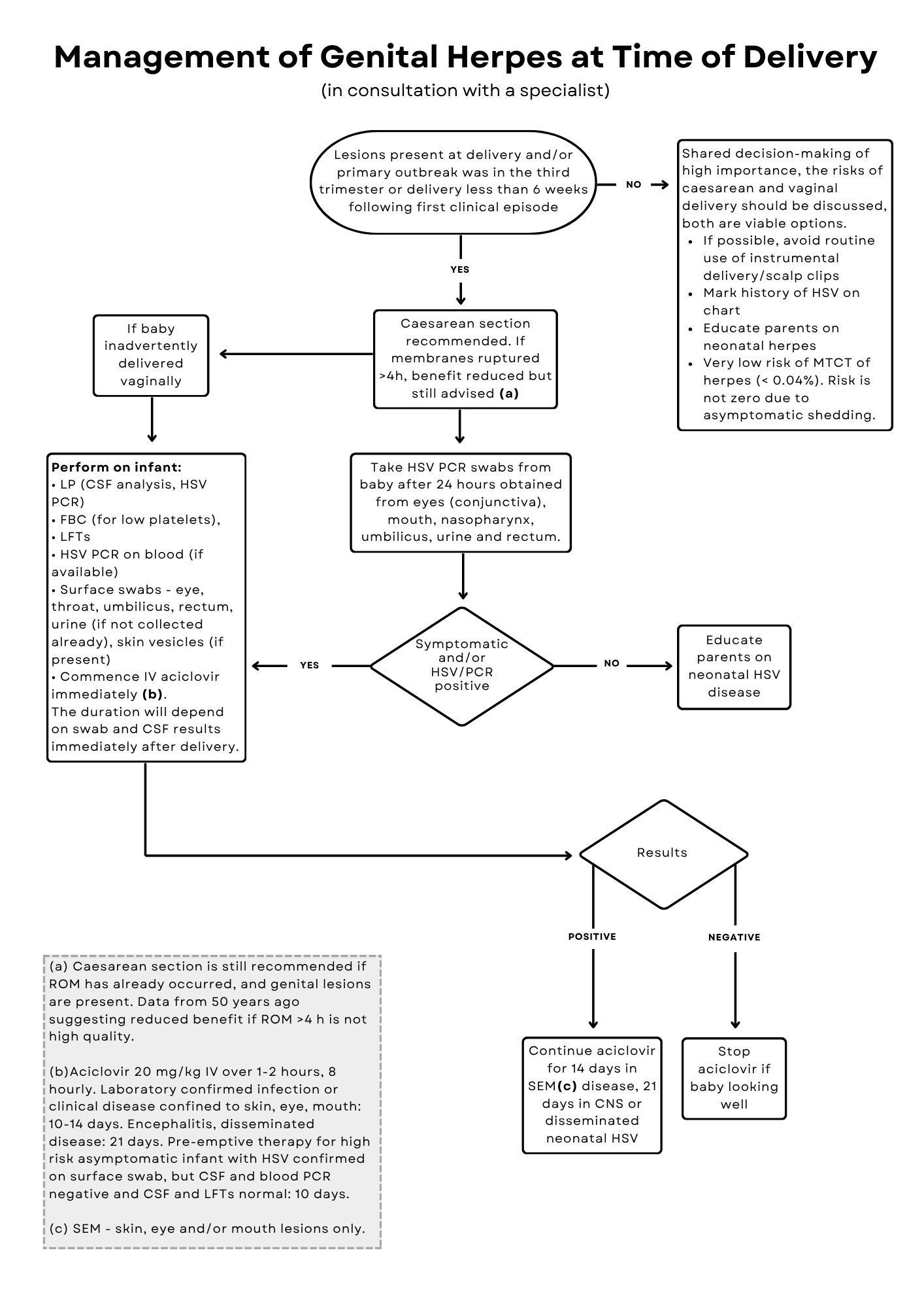 Management of Women with Suspected Genital Herpes in Pregnancy