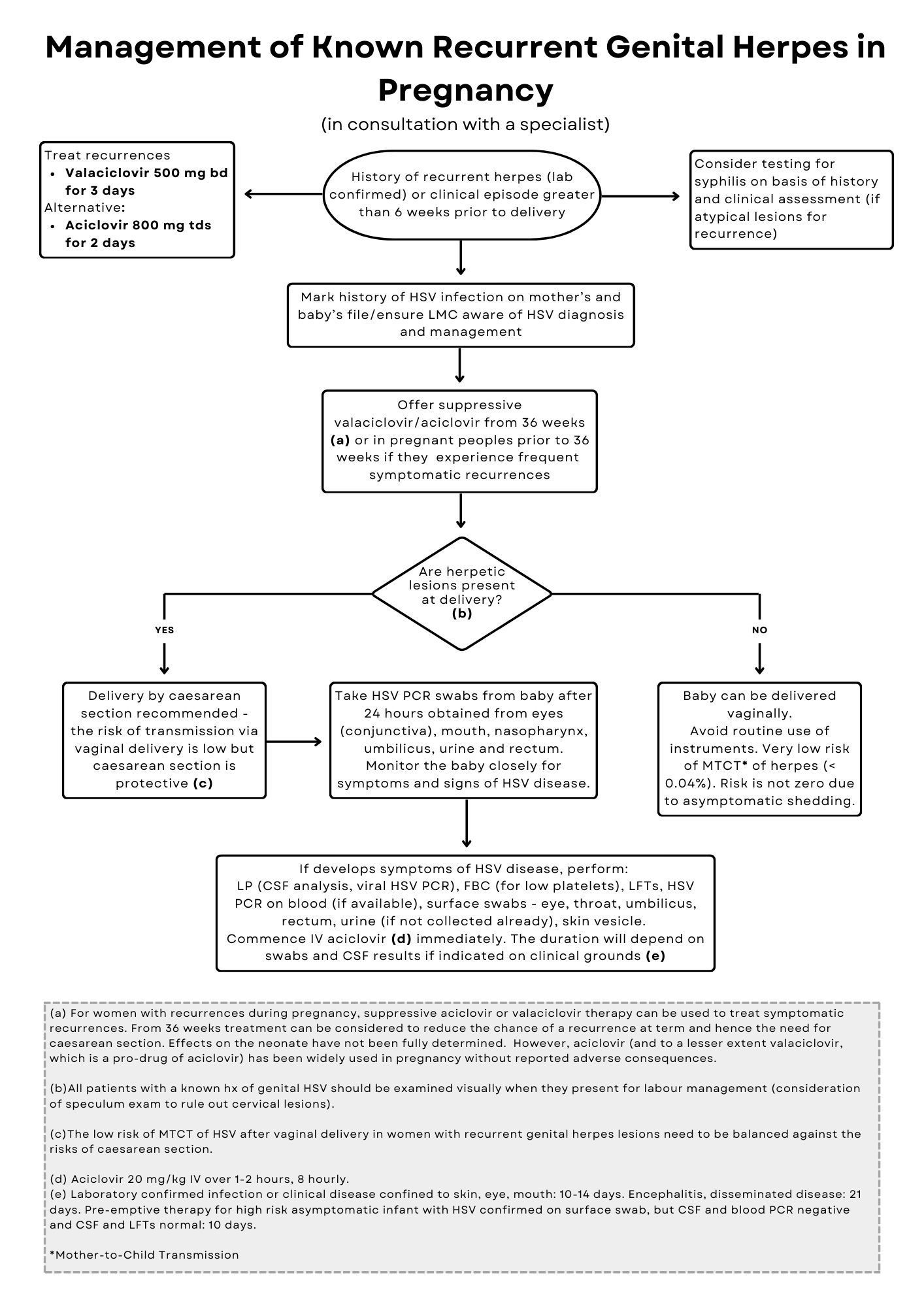 Management of Women with Suspected Genital Herpes in Pregnancy