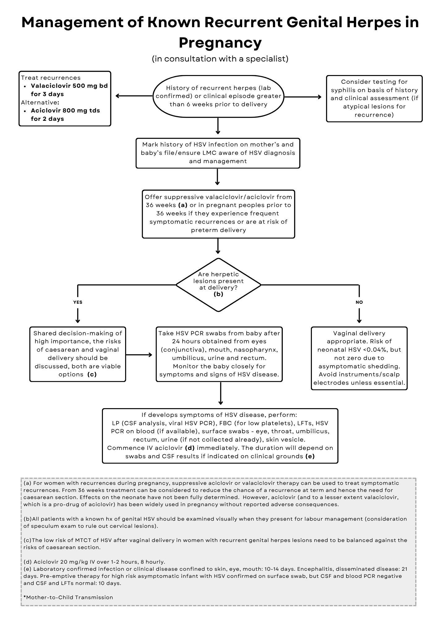 Management of Women with Suspected Genital Herpes in Pregnancy