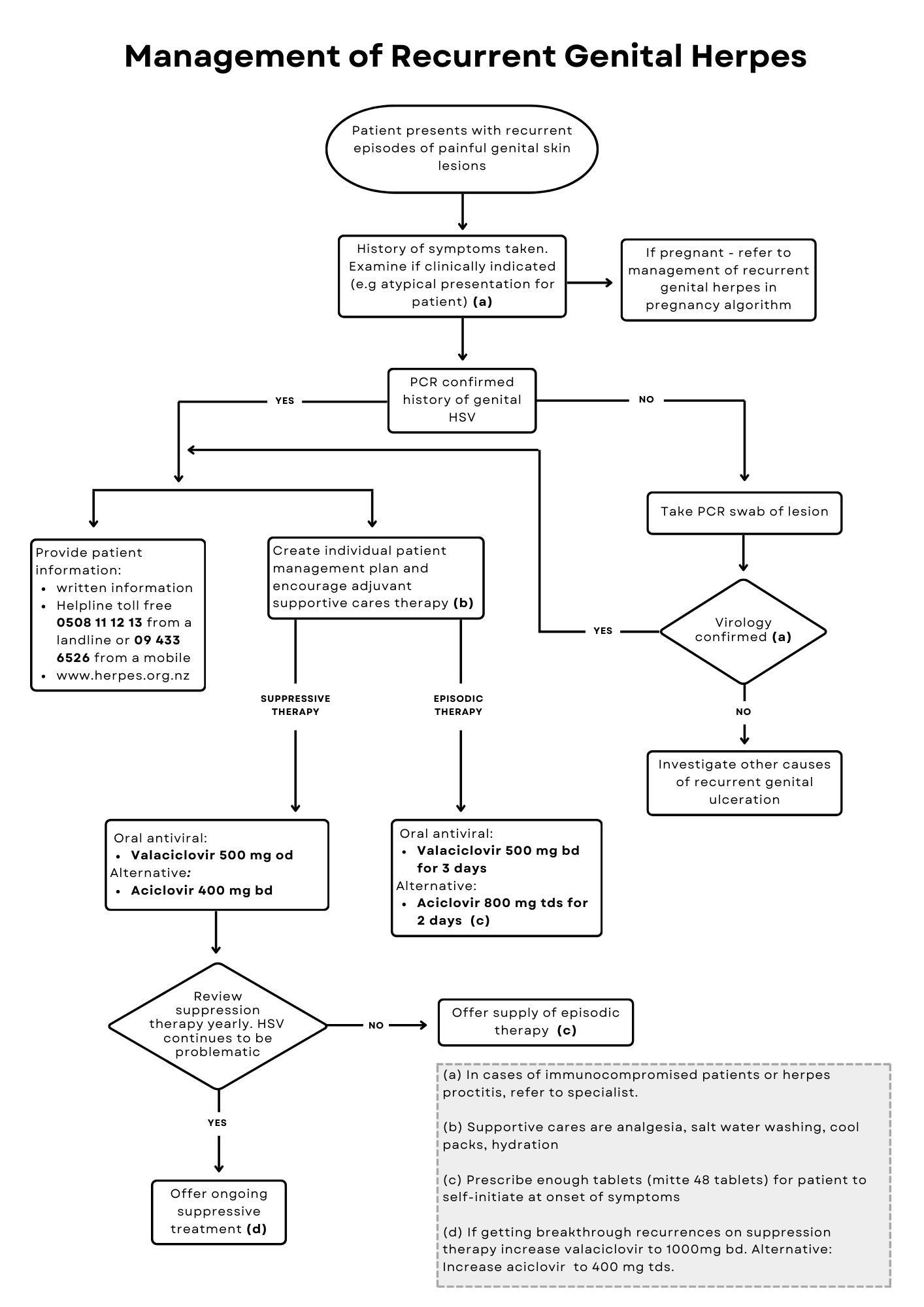 Management of First Episode of Genital Herpes