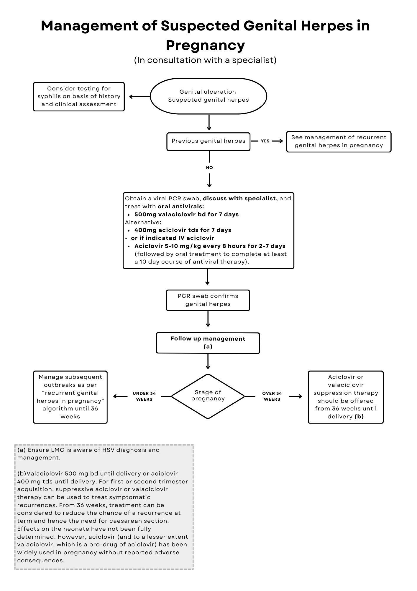 Management of Women with Suspected Genital Herpes in Pregnancy