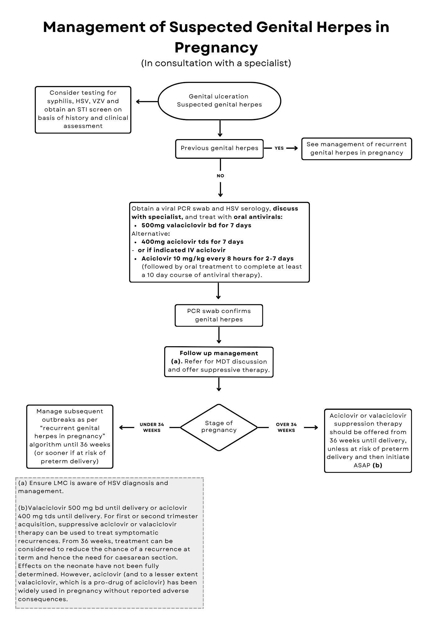 Management of Women with Suspected Genital Herpes in Pregnancy
