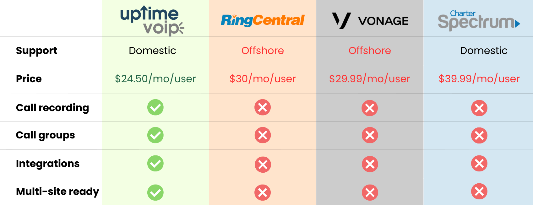 A table showing the features of uptime voip ringcentral and spectrum