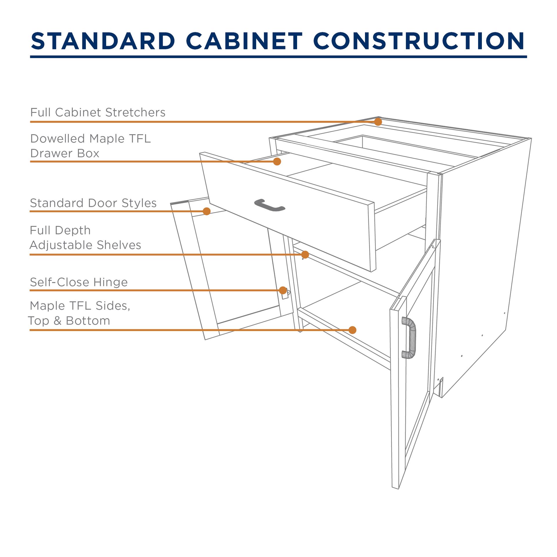 Diagram of standard cabinet construction, labeled with features like door styles, shelves, and hinges.