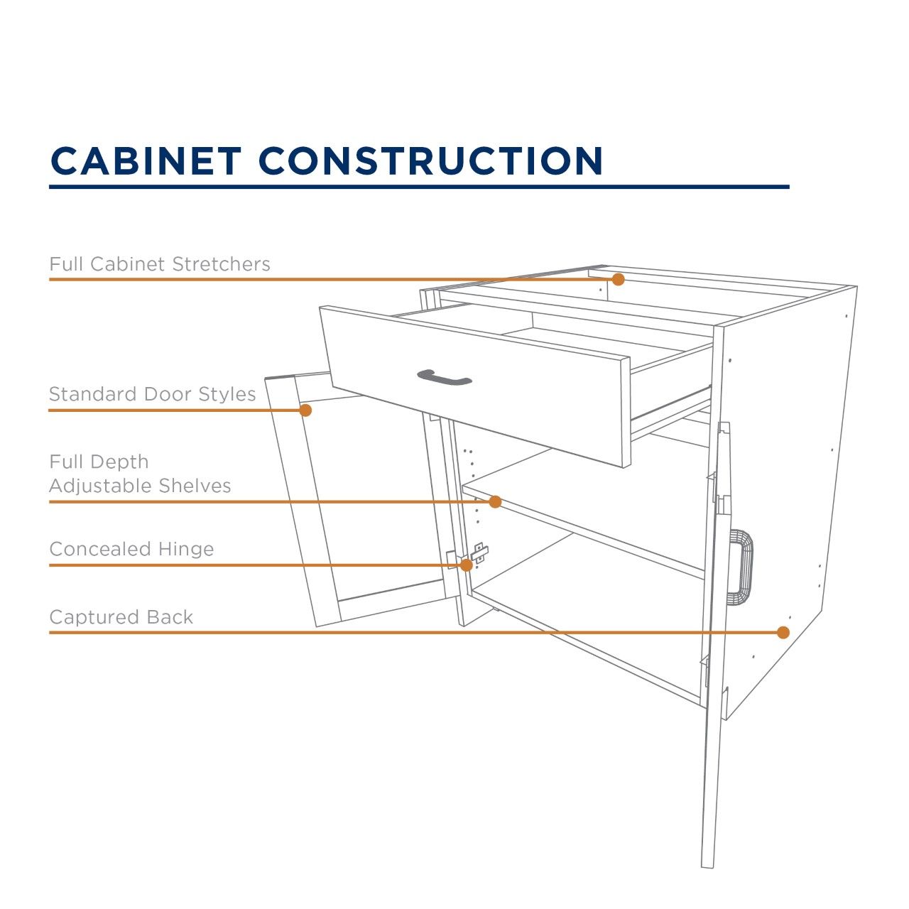 Diagram of a kitchen cabinet, highlighting features like drawers, doors, and adjustable shelves.