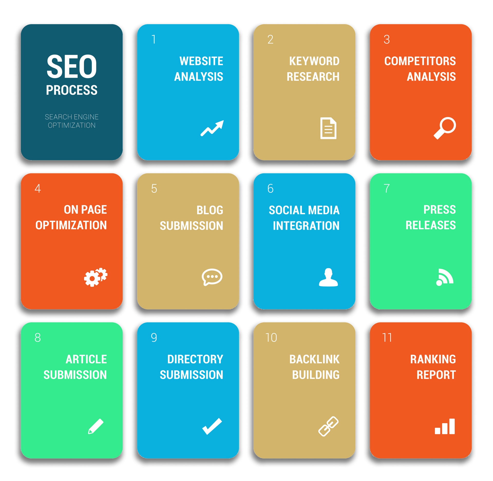 a grid of cards with the seo process on them in 11 steps