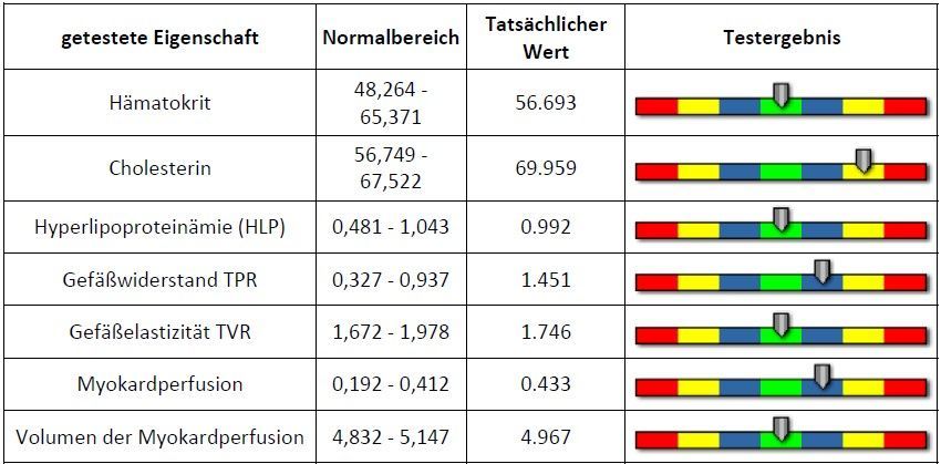 Anja Ebert - Bioscan Testergebnisse 4