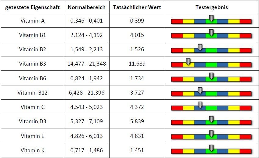Anja Ebert - Bioscan Testergebnisse 1