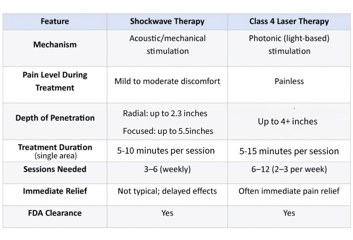 Chart comparing shockwave therapy and Class 4 laser therapy for pain treatment attributes