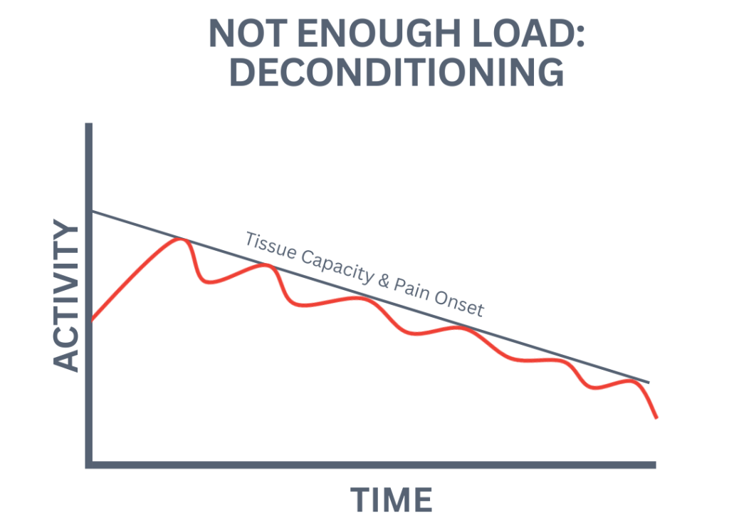 Graph titled “Not Enough Load: Deconditioning” showing red activity dropping below a downward blue line over time.
