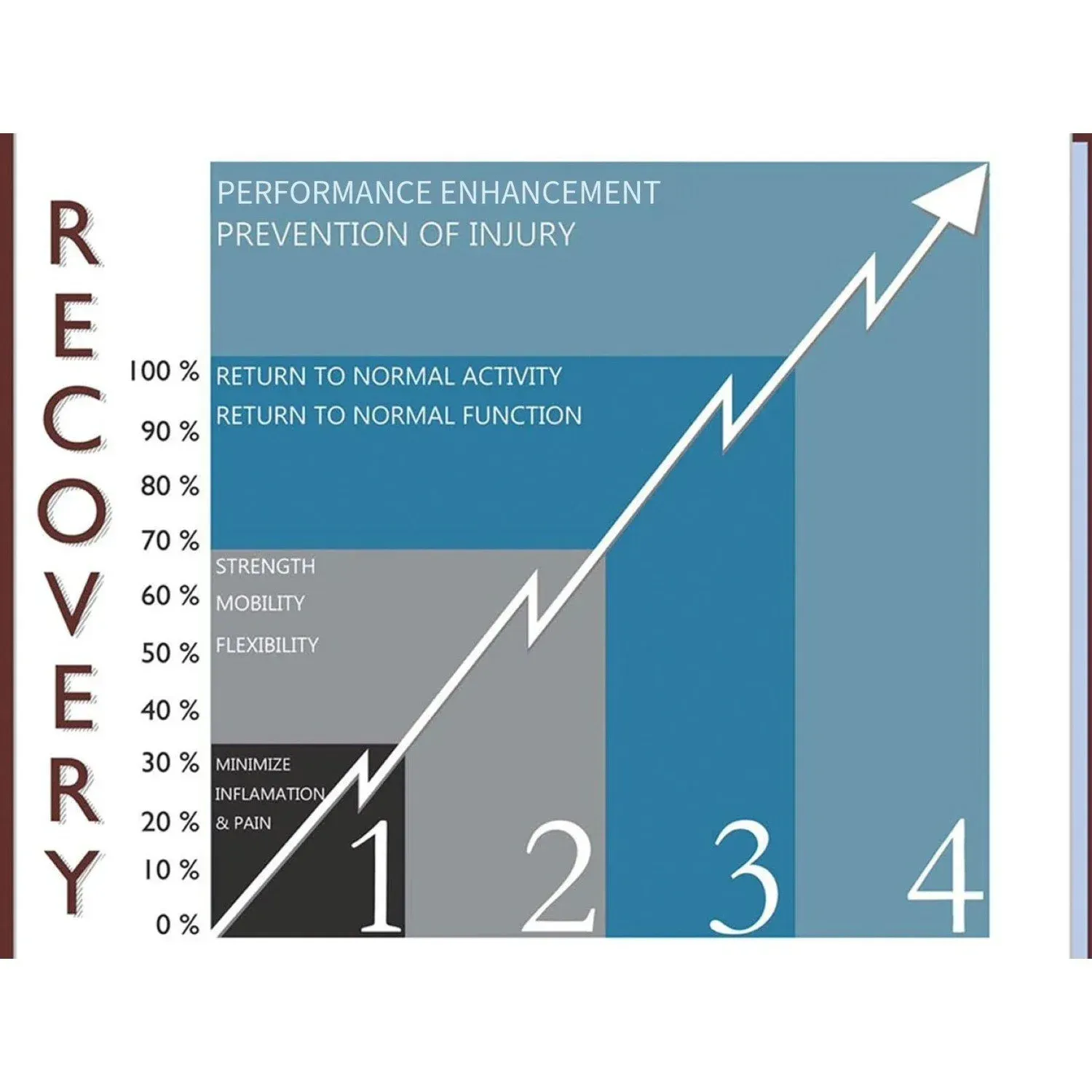 Recovery curve infographic with four stages, showing rising performance from black to blue with a white arrow.