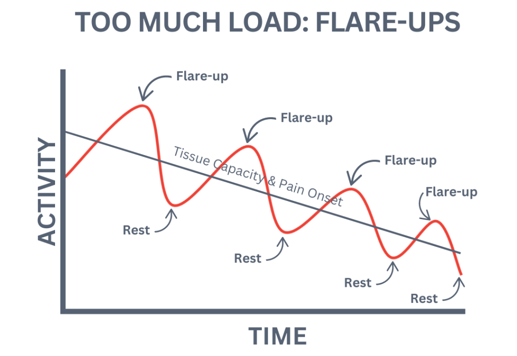 Graph showing load, flare-ups, and rest over time, with a red line rising and falling on axes labeled activity and time.