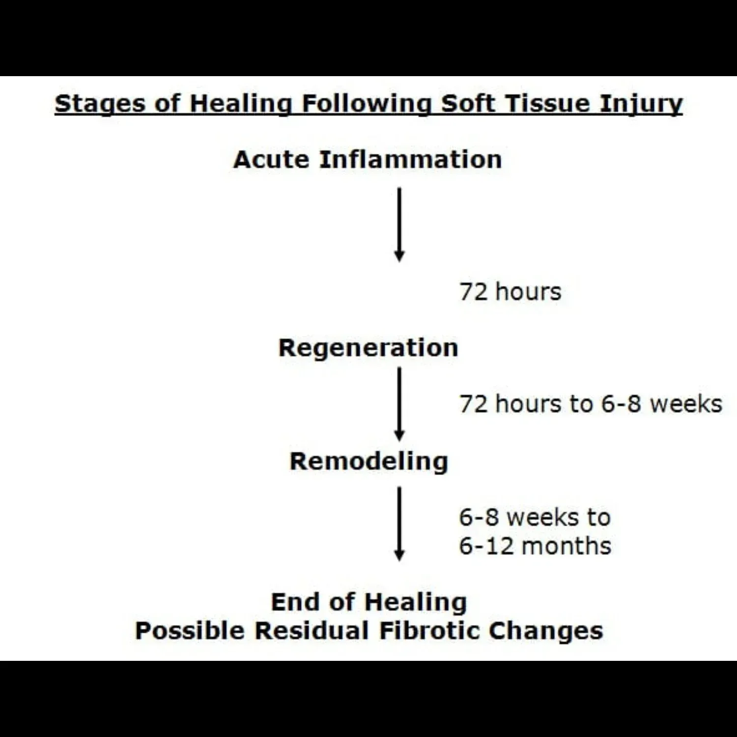 Flowchart of soft tissue injury healing stages: acute inflammation, regeneration, remodeling, residual fibrotic changes.