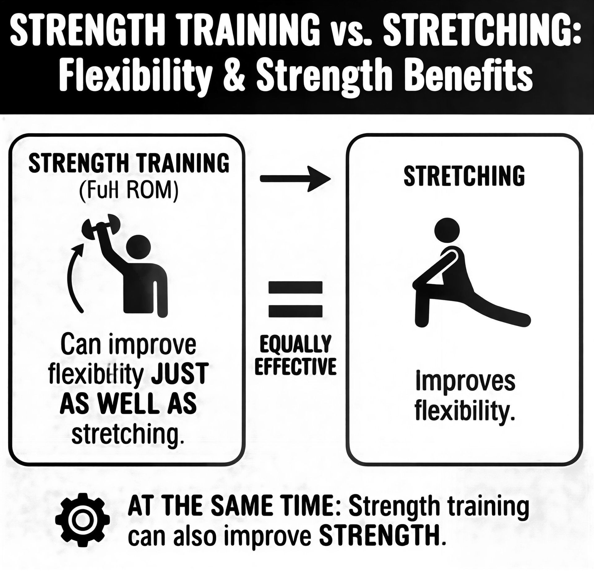 Infographic comparing strength training and stretching for flexibility; notes strength training also improves strength.