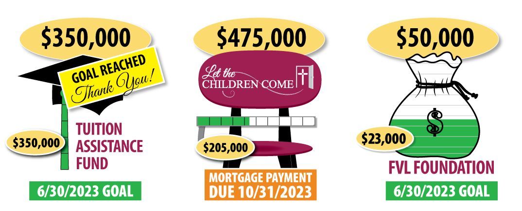 Three funds - Tuition Assistance goal of $350,000 has been reached. Mortgage payment goal of $475,000 has reached $205,000. FVL Foundation goal of $50,000 has reached $23,000