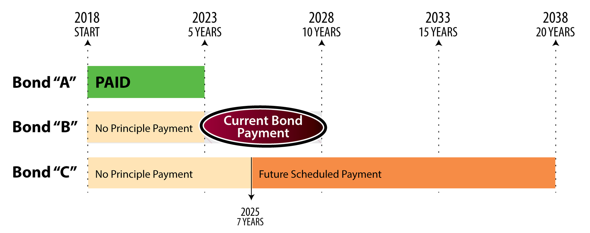 Chart showing Bond 