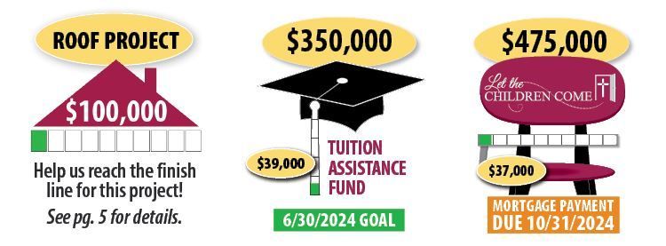 Three funds - Roof Project matching fund of $100,000 has received $10,000, Tuition Assistance goal of $350,000 has reached $39,000. Mortgage payment goal of $475,000 has reached $37,000. 