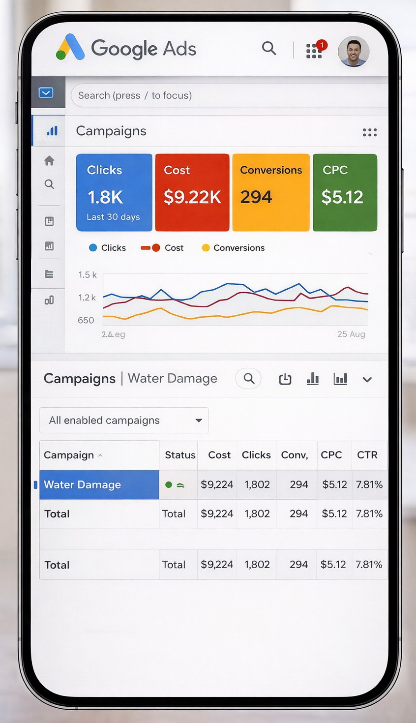 Google Ads campaign dashboard displaying water damage restoration advertising performance