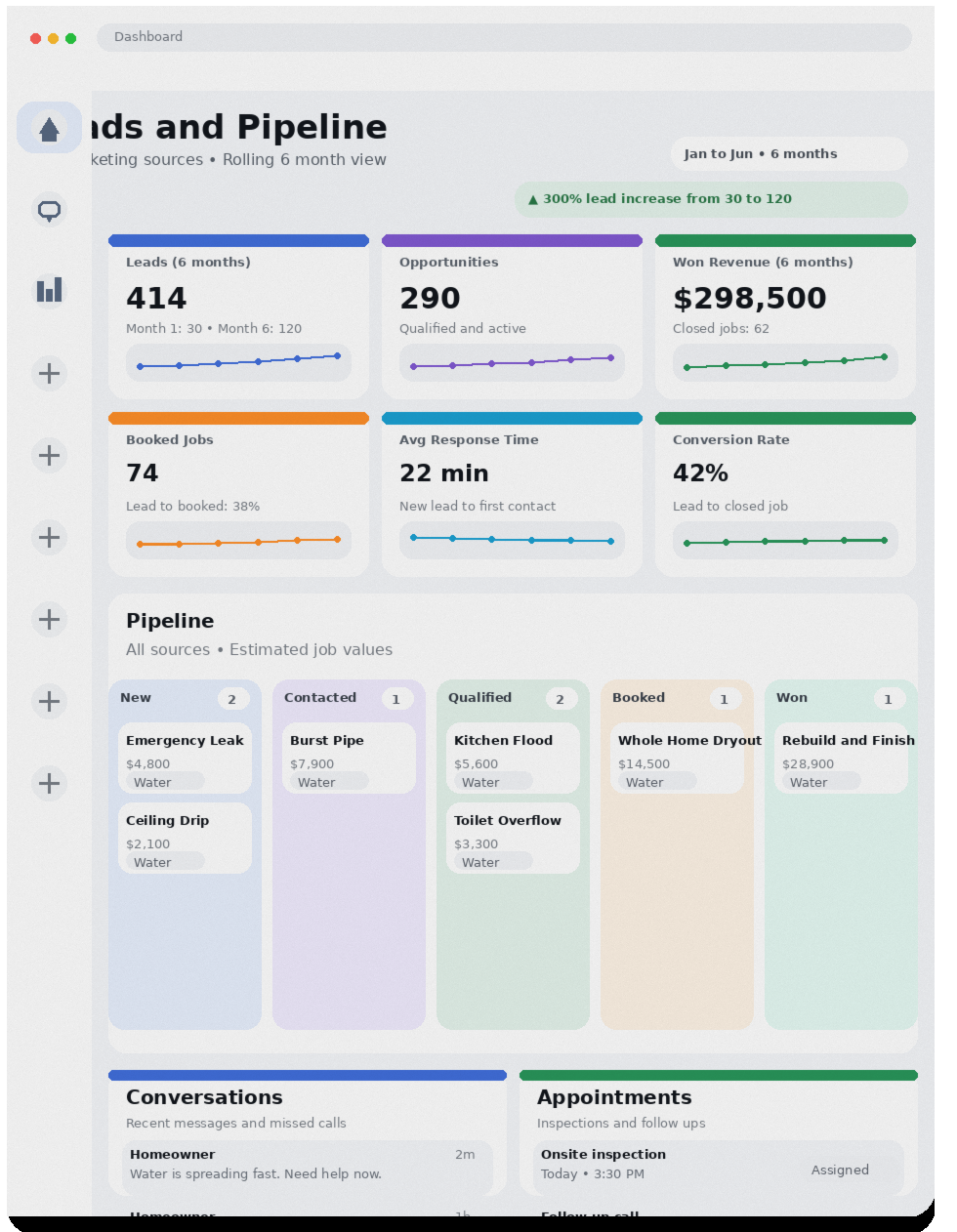 Water damage marketing results showing lead growth from baseline to 300 percent increase