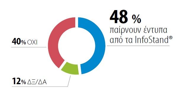 το 48 τοις εκατό των ανθρώπων χρησιμοποιούν το infostand