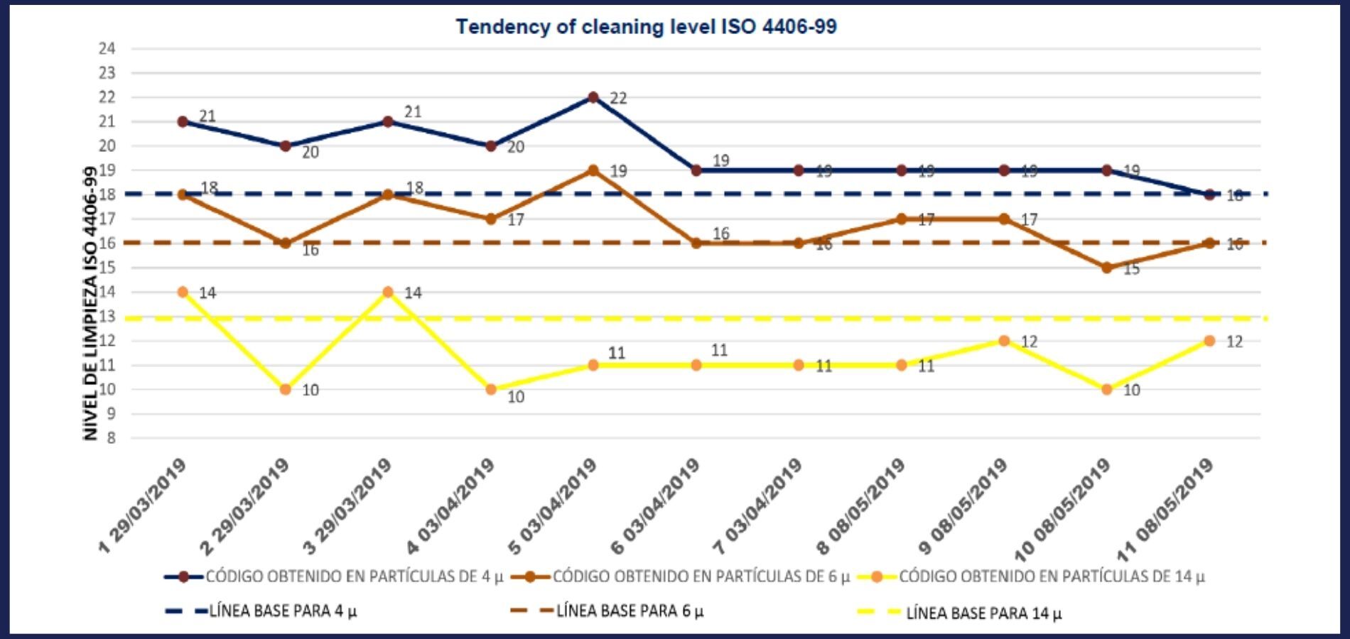iso-codes-lubrication-cleanliness-graph