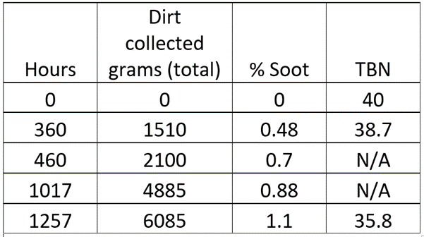 IOW Dirt Collected Chart