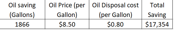 Oil Saving Chart