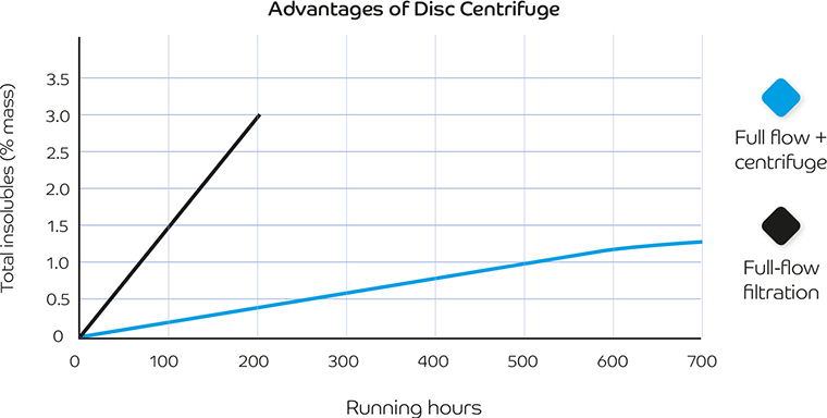 Graph showing advantages of disc centrifuges