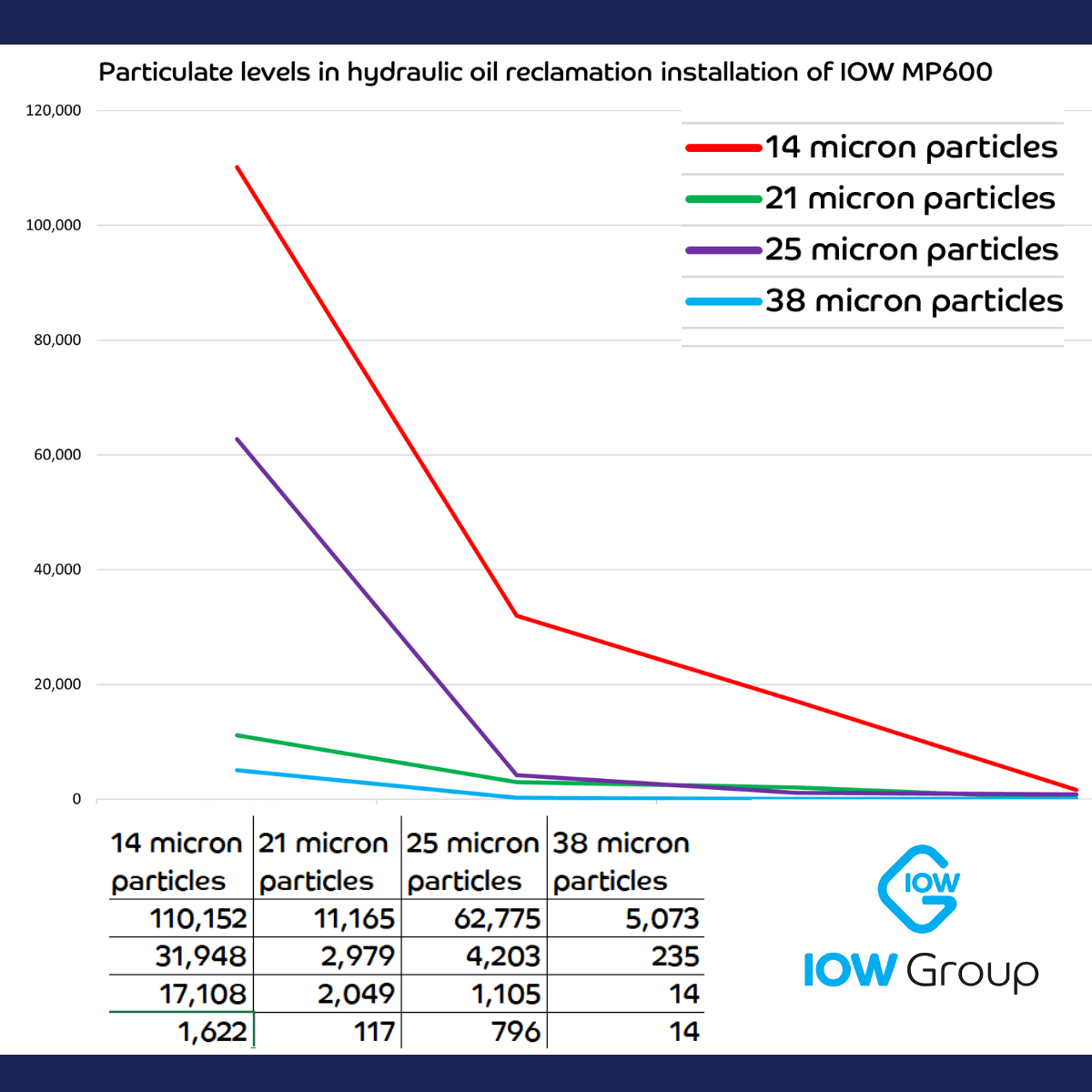 IOW Centrifuge Filter Effectiveness Graph