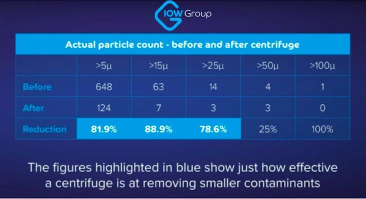 centrifuge-data-contaminant-reduction