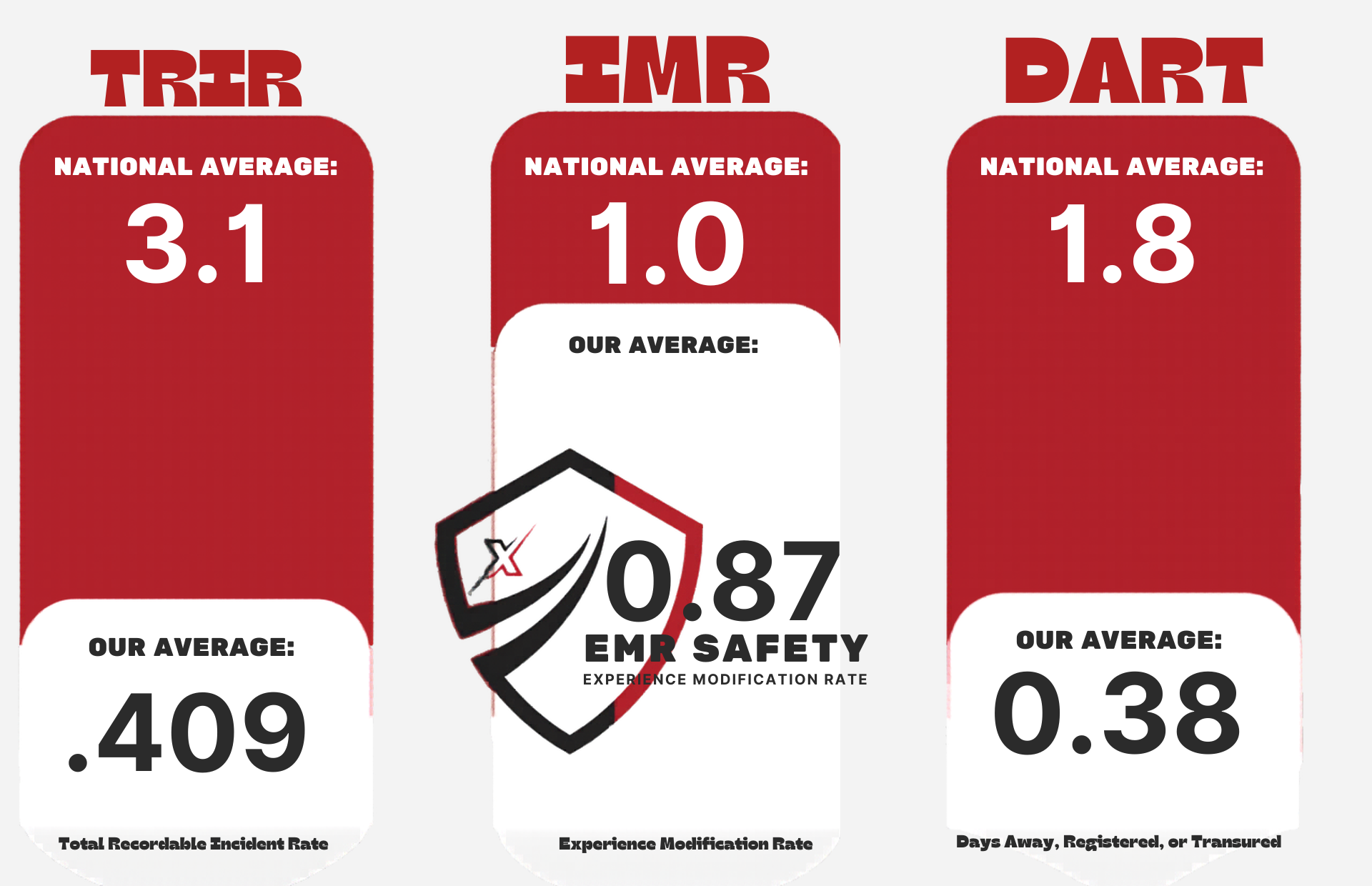 Three red signs with the numbers 3.1 , 1.0 , and 1.8 on them.