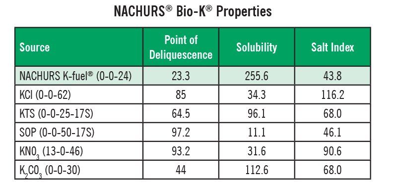 Bio-K properties