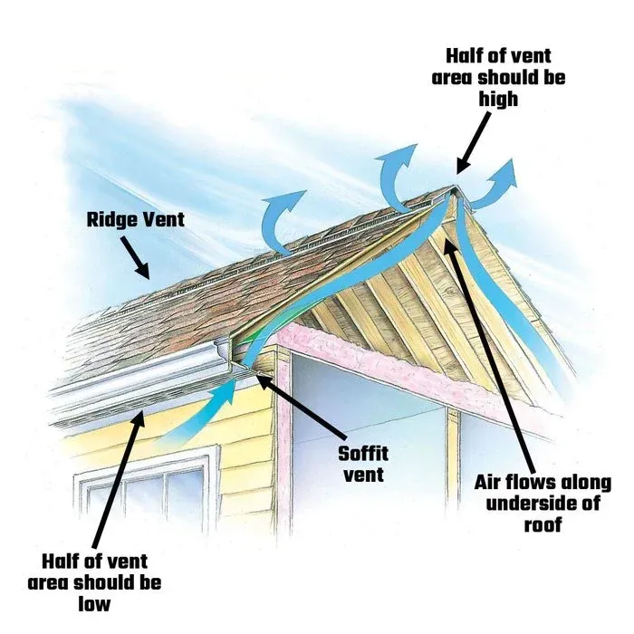 A diagram of a roof showing the ridge vent and soffit vent