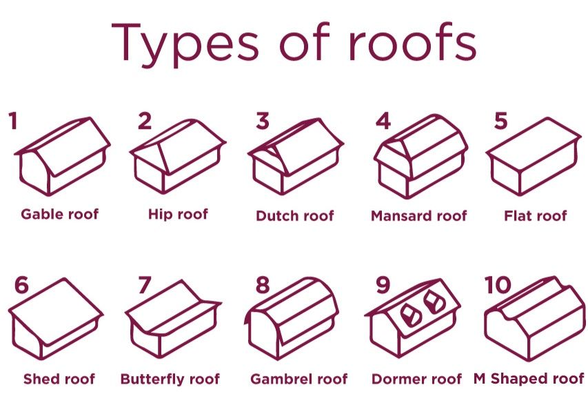 A diagram showing different types of roofs including gable roof hip roof dutch roof and flat roof