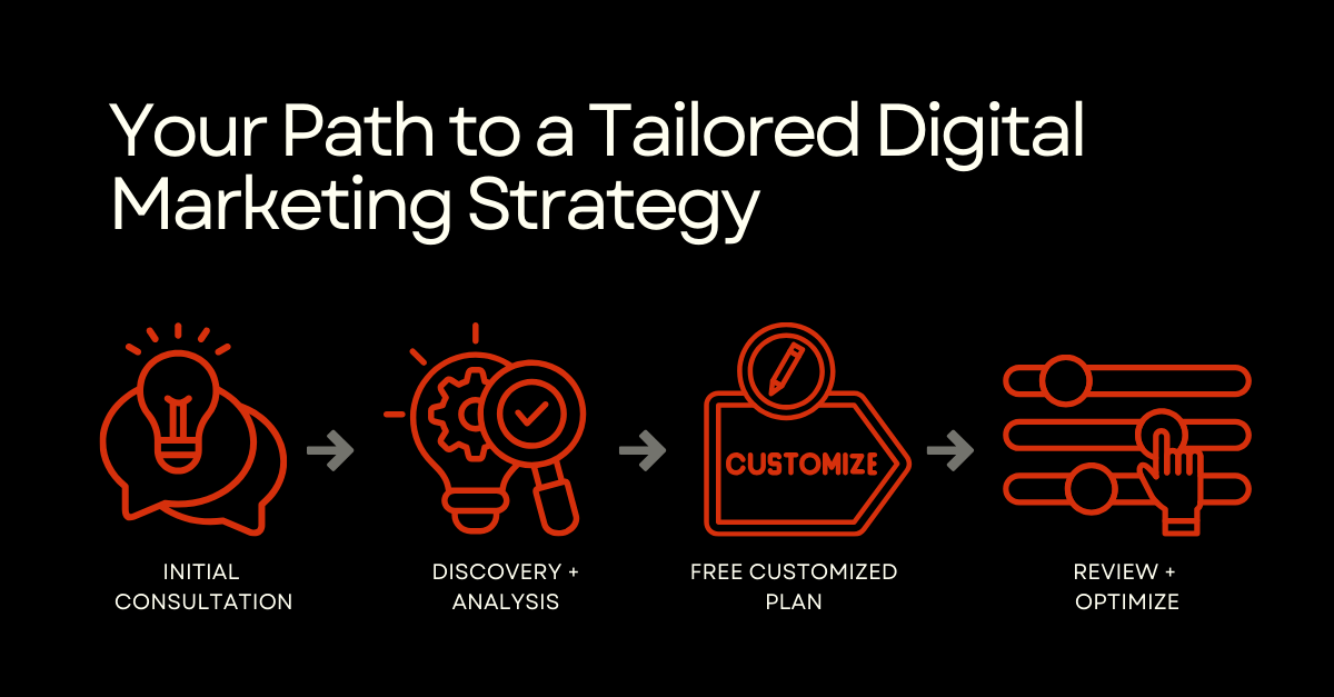 Your Path to a Tailored Digital Marketing Strategy Graphic