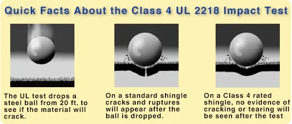 How the UL 2218 Class 4 Test Works