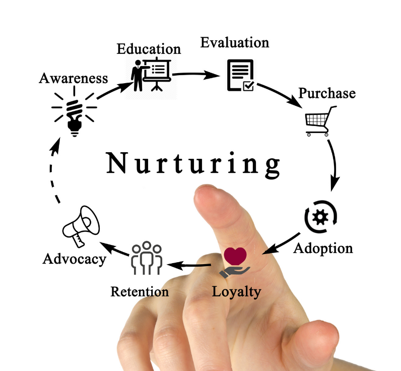 Lead Nurturing