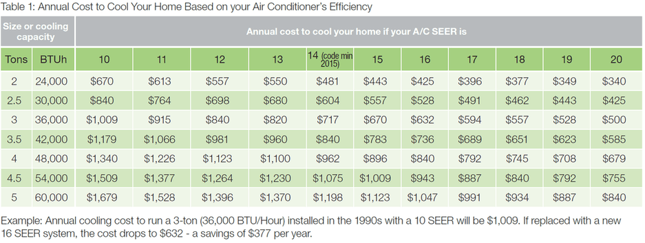 AC Efficiency Table — Fort Myers, FL — Central Aire Conditioning