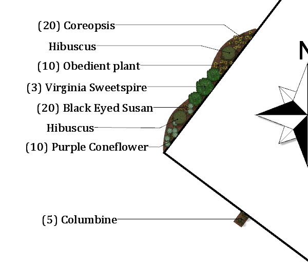 Diagram of a garden bed with plant names and quantities, oriented with a north arrow.