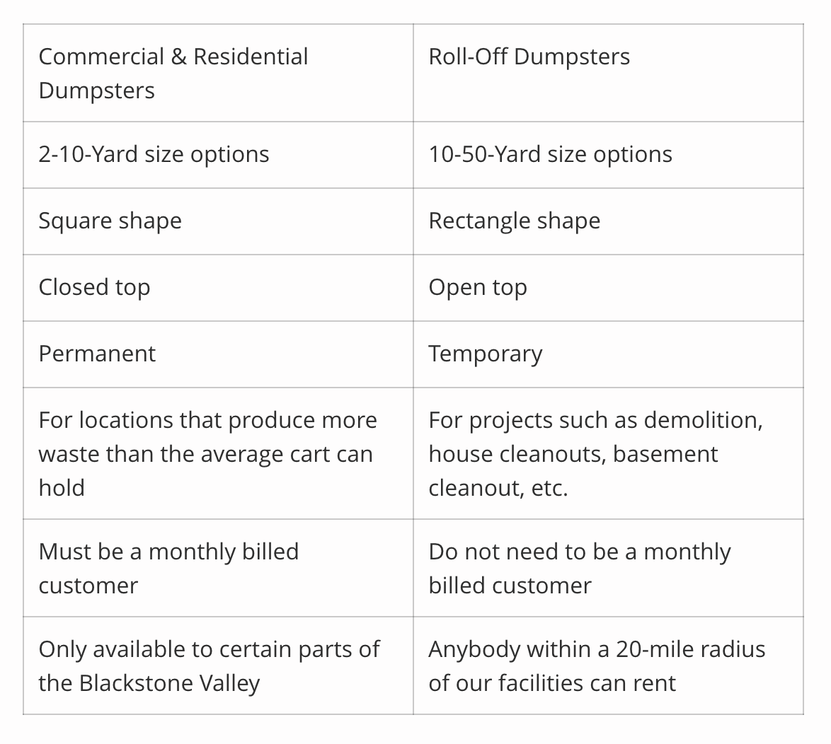Comparison chart: commercial/residential vs. roll-off dumpsters. Features include size, shape, top style, purpose, billing, and availability.