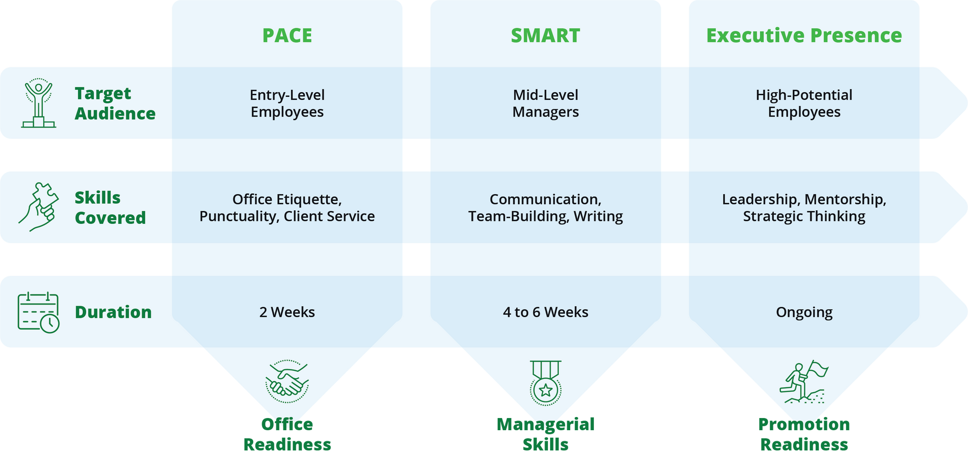 IST Chart for Training and Development