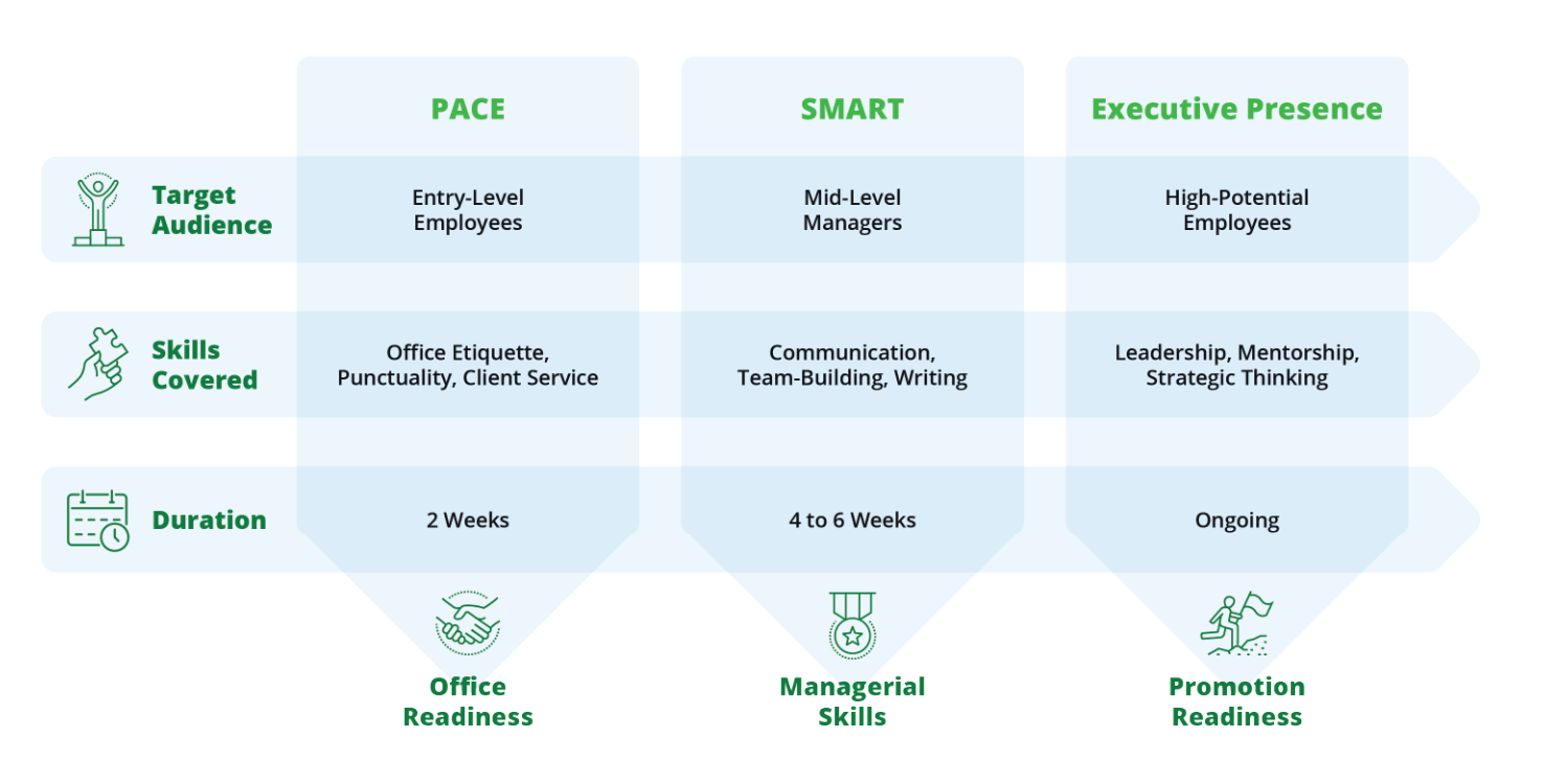 IST Chart for Training and Development