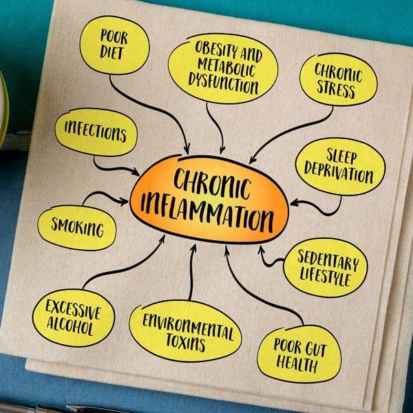 A diagram showing the causes of chronic inflammation, representing Inflammation Treatments