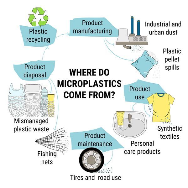 Diagram showing the sources of microplastics: product manufacturing, use, and disposal. Integrative and Complementary Microplastics Detection and Removal at Salerno Wellness in Manhattan, NY, and Connecticut